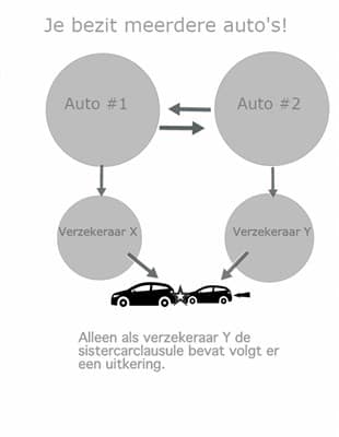sistercar clausule. - autoverzekering